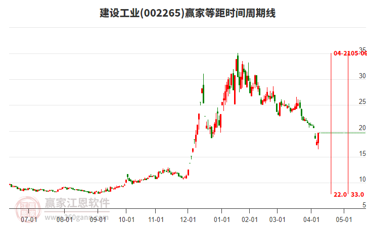 002265建設(shè)工業(yè)等距時間周期線工具