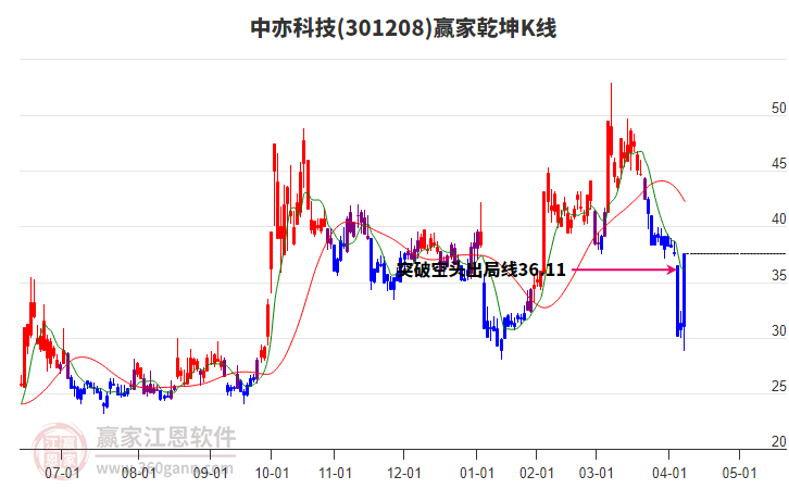 301208中亦科技贏家乾坤K線工具