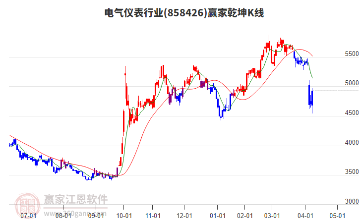 858426電氣儀表贏家乾坤K線工具 858426電氣儀表贏家乾坤K線工具