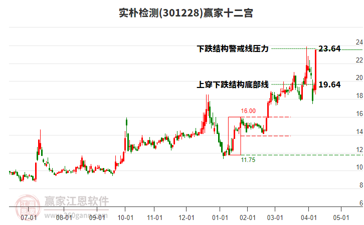 301228實樸檢測贏家十二宮工具 301228實樸檢測贏家十二宮工具
