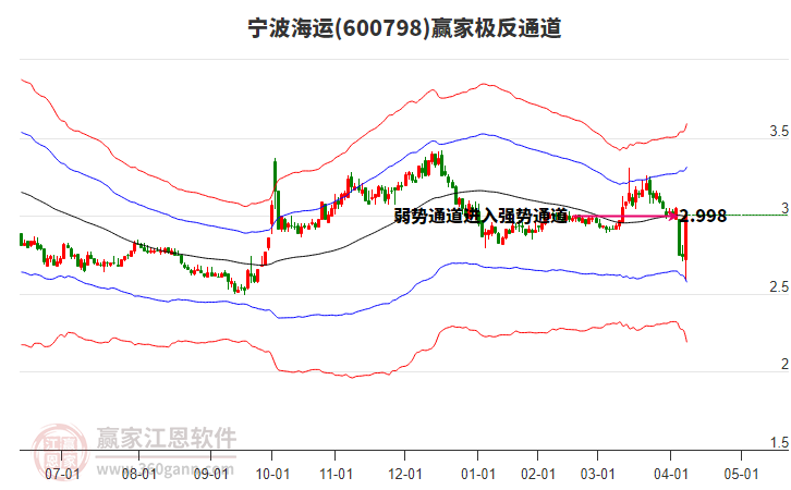 600798寧波海運(yùn)贏家極反通道工具