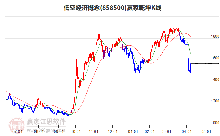 858500低空經濟贏家乾坤K線工具