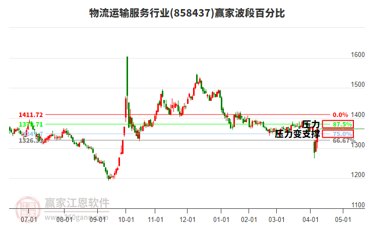 物流運(yùn)輸服務(wù)行業(yè)波段百分比工具 物流運(yùn)輸服務(wù)行業(yè)波段百分比工具