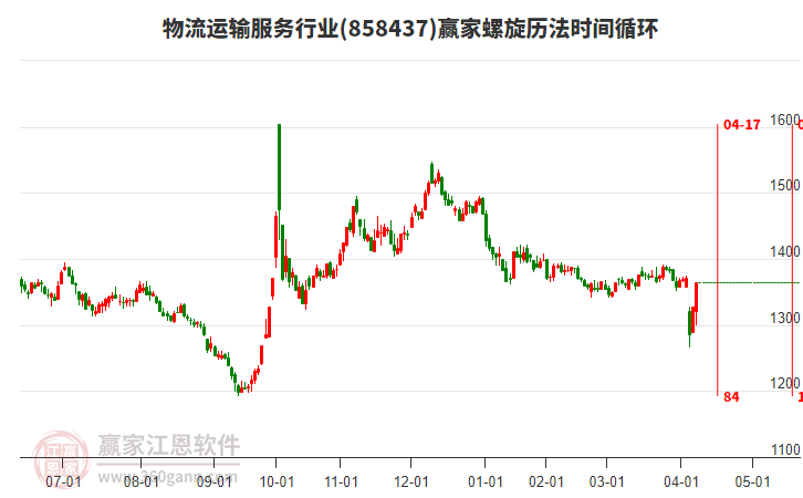 物流運(yùn)輸服務(wù)行業(yè)螺旋歷法時(shí)間循環(huán)工具 物流運(yùn)輸服務(wù)行業(yè)螺旋歷法時(shí)間循環(huán)工具