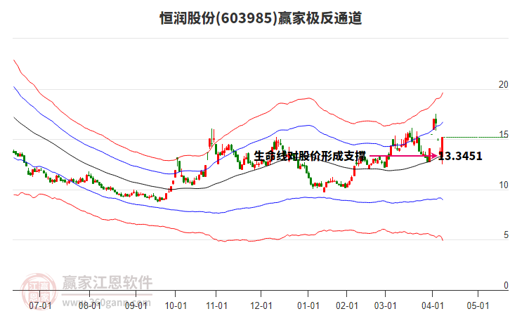 603985恒潤股份贏家極反通道工具