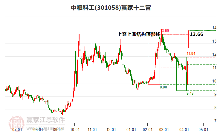 301058中糧科工贏家十二宮工具