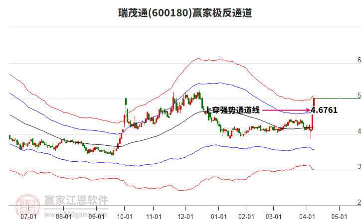 600180瑞茂通贏家極反通道工具