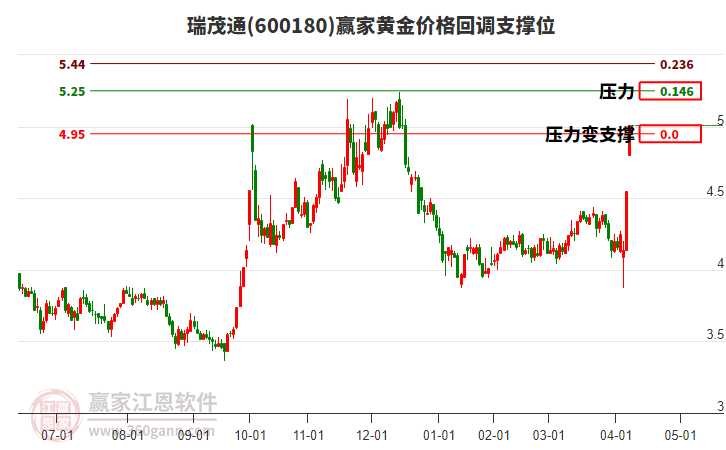 600180瑞茂通黃金價格回調(diào)支撐位工具