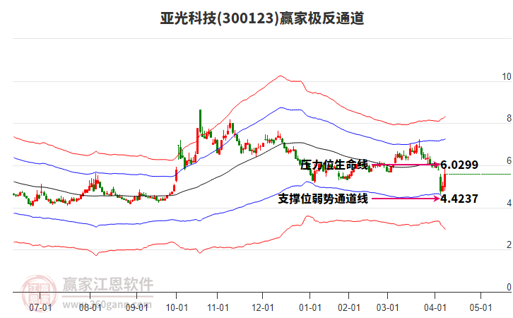 300123亞光科技贏家極反通道工具 300123亞光科技贏家極反通道工具