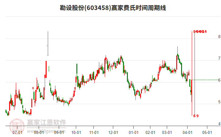 603458勘設(shè)股份費(fèi)氏時(shí)間周期線工具