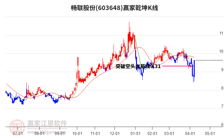 603648暢聯(lián)股份贏家乾坤K線工具 603648暢聯(lián)股份贏家乾坤K線工具
