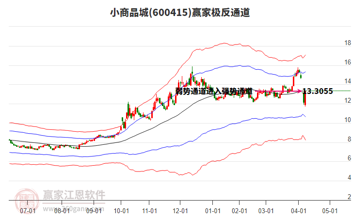 600415小商品城贏家極反通道工具