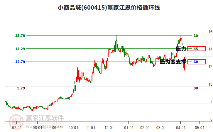 600415小商品城江恩價(jià)格循環(huán)線工具