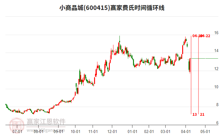 600415小商品城費(fèi)氏時(shí)間循環(huán)線工具