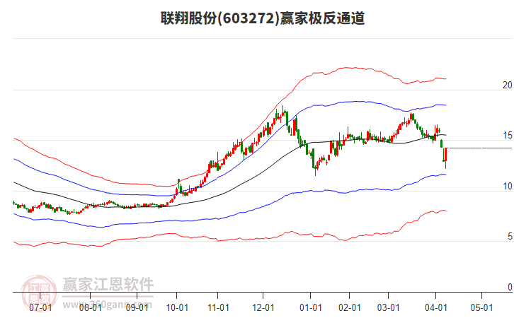 603272聯(lián)翔股份贏家極反通道工具