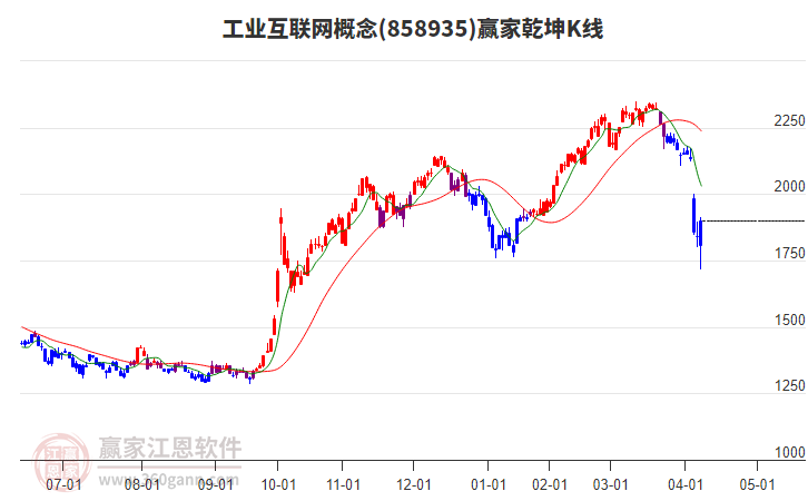 858935工業(yè)互聯(lián)網(wǎng)贏家乾坤K線工具