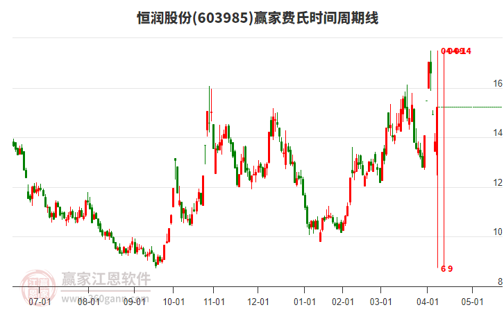 603985恒潤股份費氏時間周期線工具