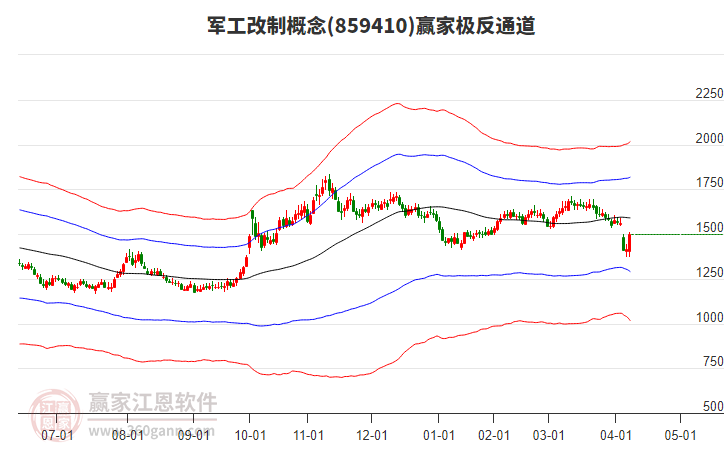 859410軍工改制贏家極反通道工具