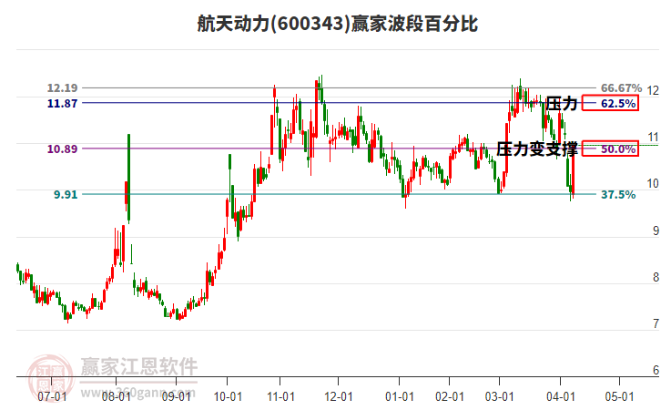 600343航天動力波段百分比工具