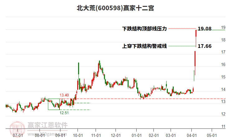 600598北大荒贏家十二宮工具