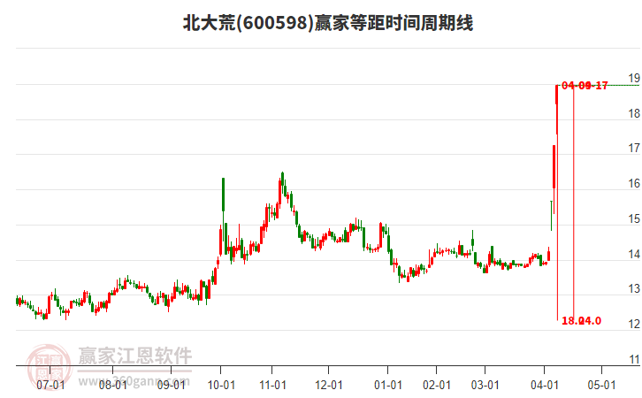 600598北大荒等距時間周期線工具