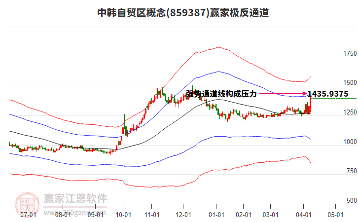 859387中韓自貿(mào)區(qū)贏家極反通道工具