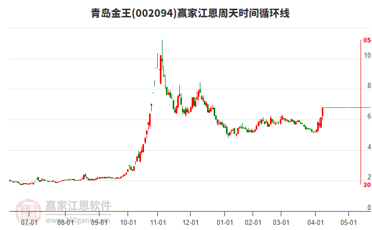 002094青島金王江恩周天時(shí)間循環(huán)線工具