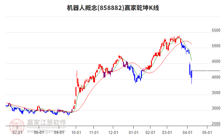 858882機(jī)器人贏家乾坤K線工具