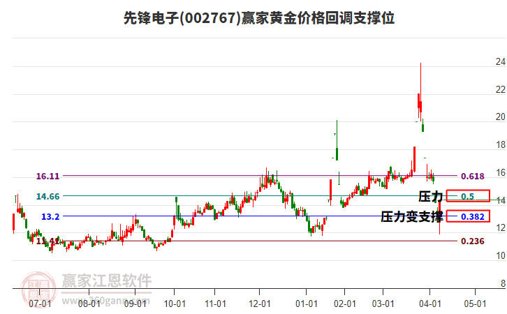 002767先鋒電子黃金價(jià)格回調(diào)支撐位工具 002767先鋒電子黃金價(jià)格回調(diào)支撐位工具