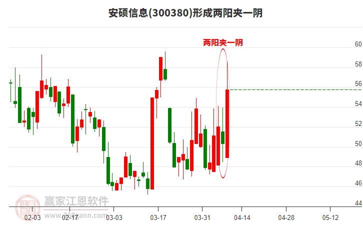300380安碩信息形成兩陽夾一陰形態(tài) 300380安碩信息形成兩陽夾一陰形態(tài)