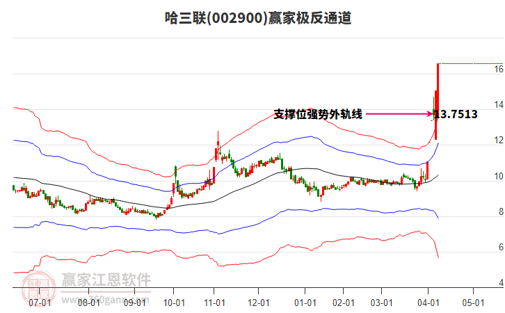002900哈三聯(lián)贏家極反通道工具