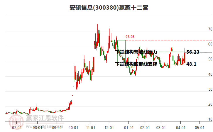300380安碩信息贏家十二宮工具 300380安碩信息贏家十二宮工具