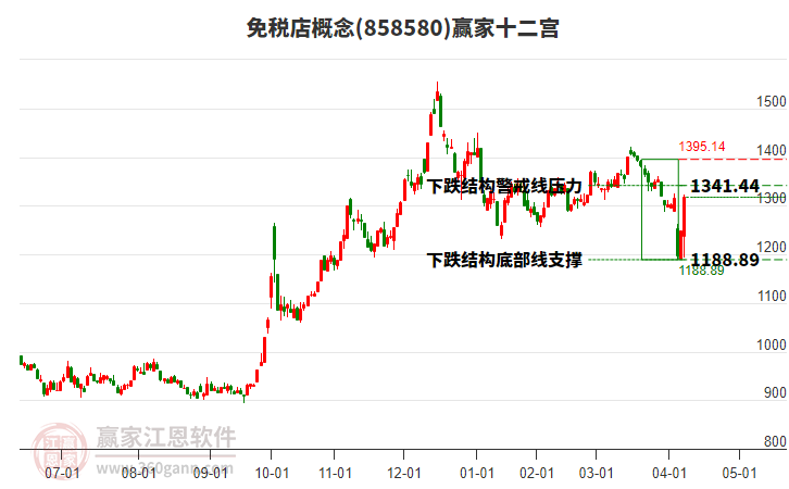 858580免稅店贏家十二宮工具