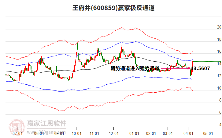 600859王府井贏家極反通道工具