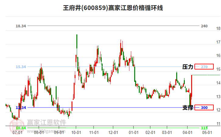 600859王府井江恩價格循環(huán)線工具
