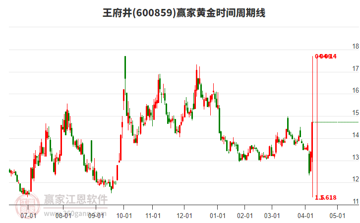 600859王府井黃金時間周期線工具
