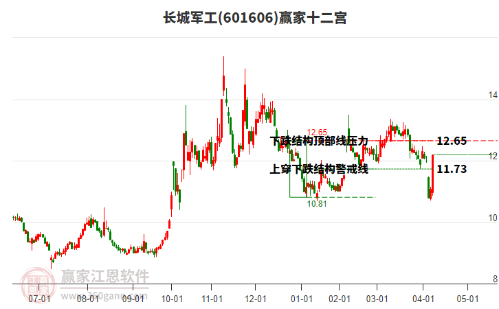 601606長城軍工贏家十二宮工具