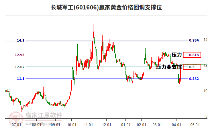 601606長城軍工黃金價格回調(diào)支撐位工具