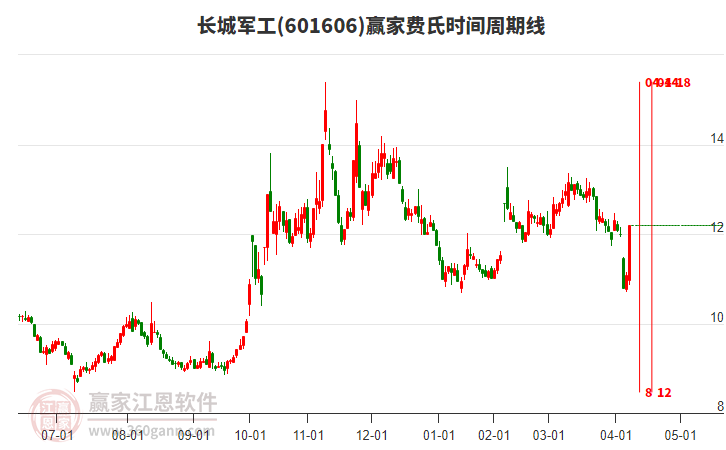 601606長城軍工費(fèi)氏時間周期線工具