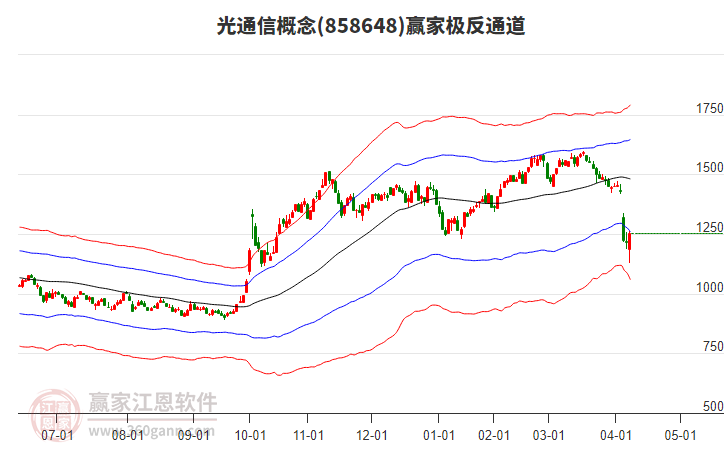 858648光通信贏家極反通道工具