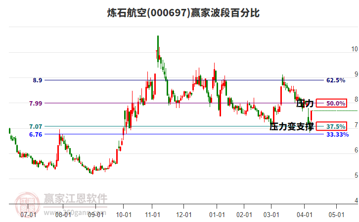 000697煉石航空波段百分比工具