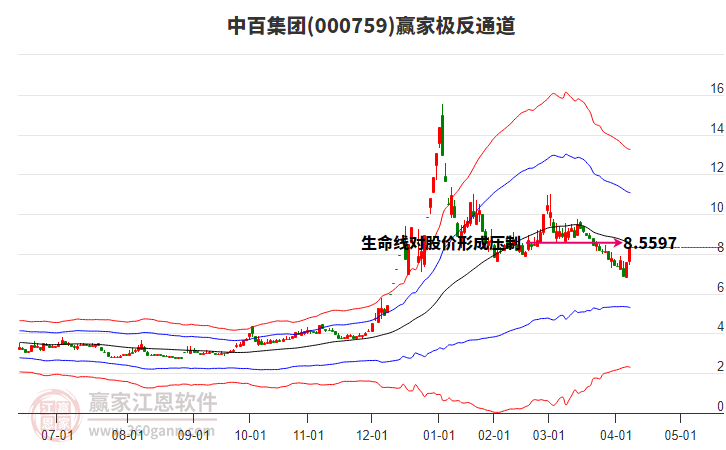 000759中百集團(tuán)贏家極反通道工具