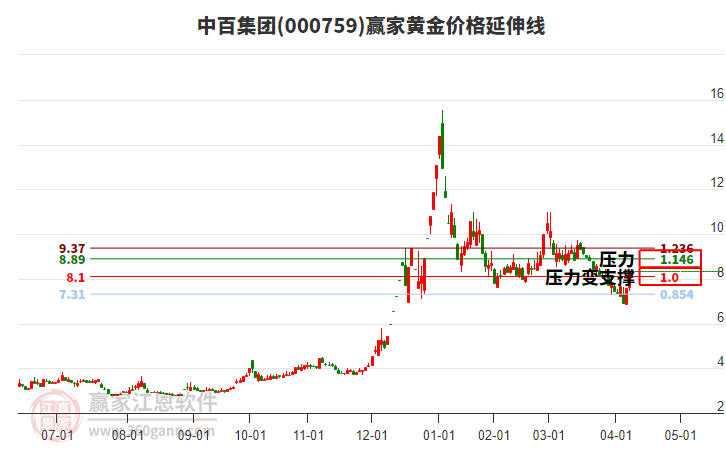 000759中百集團(tuán)黃金價(jià)格延伸線工具