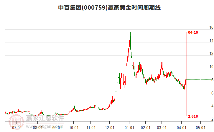 000759中百集團(tuán)黃金時(shí)間周期線工具