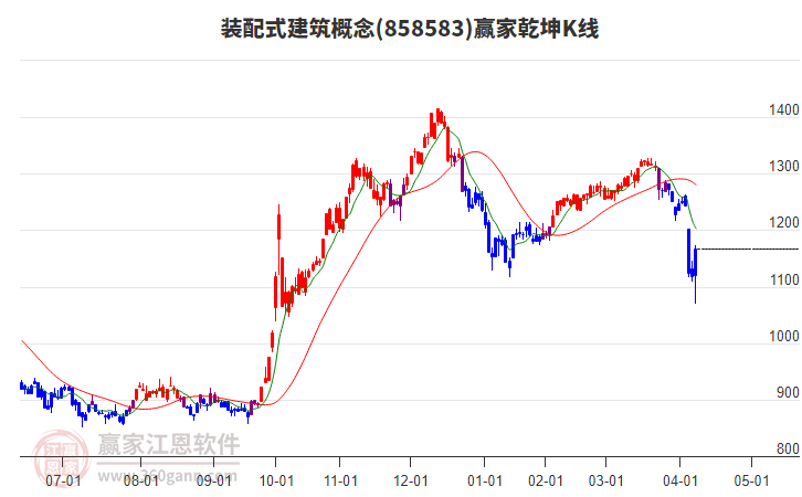 858583装配式建筑赢家乾坤K线工具