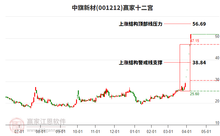 001212中旗新材赢家十二宫工具