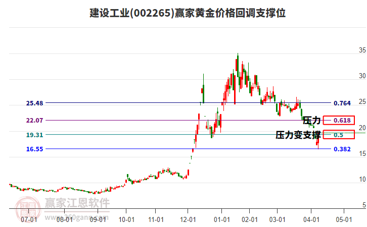 002265建設(shè)工業(yè)黃金價格回調(diào)支撐位工具
