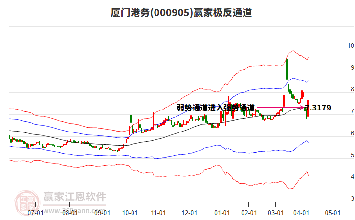 000905中證500贏家極反通道工具