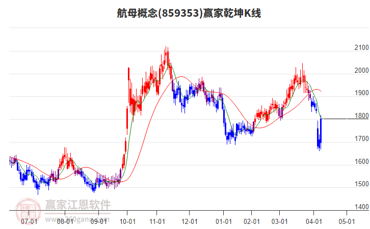 859353航母贏家乾坤K線工具 859353航母贏家乾坤K線工具