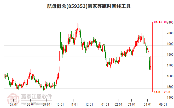 航母概念等距時間周期線工具 航母概念等距時間周期線工具